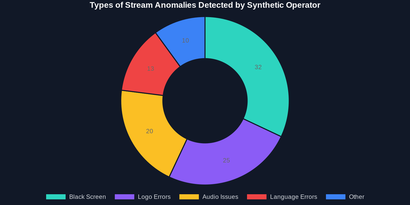 Doughnut chart showing proportion of stream anomaly types detected by the Synthetic Operator